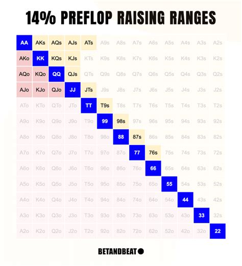 poker opening ranges  It is also a good idea to adopt a smaller opening raise size of 2